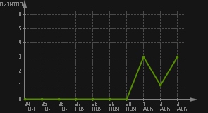 статистика посещаемости страниц автора (визитов/дата)