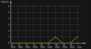 статистика посещаемости страниц автора (посетителей/дата)