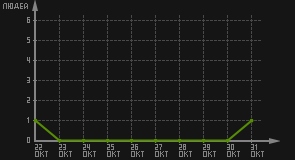 статистика посещаемости страниц автора (посетителей/дата)