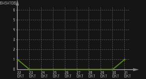 статистика посещаемости страниц автора (визитов/дата)