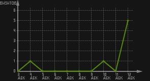 статистика посещаемости страниц автора (визитов/дата)
