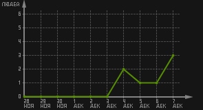 статистика посещаемости страниц автора (посетителей/дата)