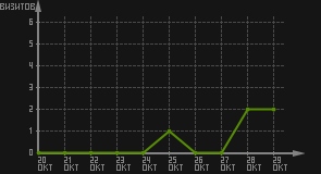 статистика посещаемости страниц автора (визитов/дата)