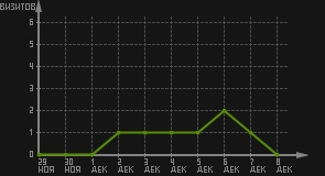 статистика посещаемости страниц автора (визитов/дата)