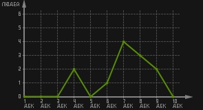 статистика посещаемости страниц автора (посетителей/дата)