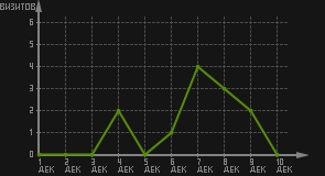 статистика посещаемости страниц автора (визитов/дата)