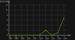 статистика посещаемости страниц автора (визитов/дата)