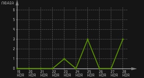 статистика посещаемости страниц автора (посетителей/дата)