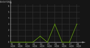 статистика посещаемости страниц автора (визитов/дата)