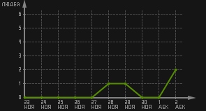 статистика посещаемости страниц автора (посетителей/дата)