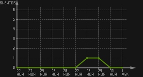статистика посещаемости страниц автора (визитов/дата)
