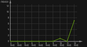 статистика посещаемости страниц автора (посетителей/дата)