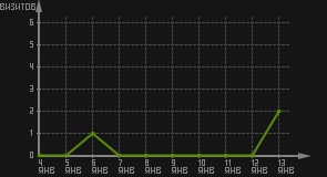 статистика посещаемости страниц автора (визитов/дата)