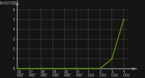 статистика посещаемости страниц автора (визитов/дата)