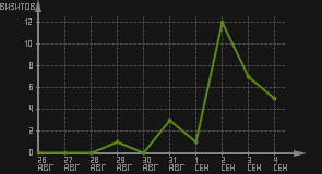 статистика посещаемости страниц автора (визитов/дата)