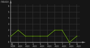 статистика посещаемости страниц автора (посетителей/дата)