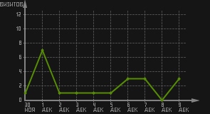 статистика посещаемости страниц автора (визитов/дата)