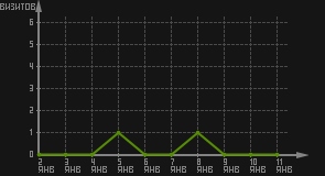 статистика посещаемости страниц автора (визитов/дата)