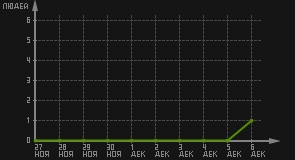 статистика посещаемости страниц автора (посетителей/дата)