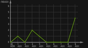 статистика посещаемости страниц автора (посетителей/дата)