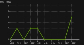статистика посещаемости страниц автора (визитов/дата)