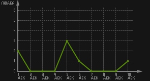 статистика посещаемости страниц автора (посетителей/дата)