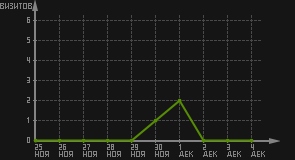 статистика посещаемости страниц автора (визитов/дата)