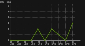 статистика посещаемости страниц автора (визитов/дата)