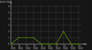 статистика посещаемости страниц автора (визитов/дата)