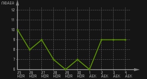 статистика посещаемости страниц автора (посетителей/дата)