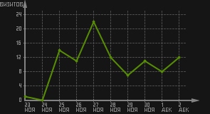 статистика посещаемости страниц автора (визитов/дата)
