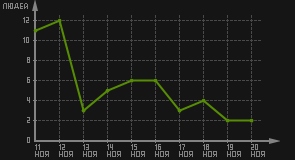 статистика посещаемости страниц автора (посетителей/дата)