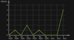 статистика посещаемости страниц автора (посетителей/дата)