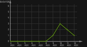 статистика посещаемости страниц автора (визитов/дата)