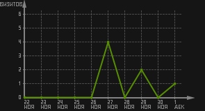 статистика посещаемости страниц автора (визитов/дата)