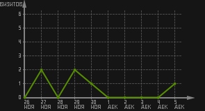 статистика посещаемости страниц автора (визитов/дата)