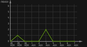 статистика посещаемости страниц автора (посетителей/дата)