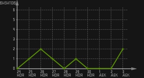 статистика посещаемости страниц автора (визитов/дата)