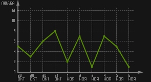 статистика посещаемости страниц автора (посетителей/дата)