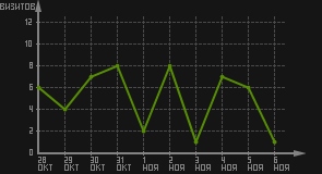статистика посещаемости страниц автора (визитов/дата)