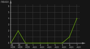 статистика посещаемости страниц автора (посетителей/дата)