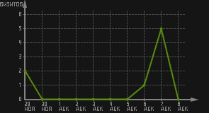 статистика посещаемости страниц автора (визитов/дата)