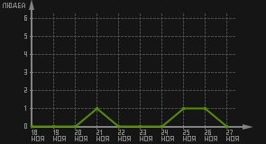 статистика посещаемости страниц автора (посетителей/дата)