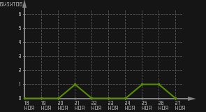 статистика посещаемости страниц автора (визитов/дата)