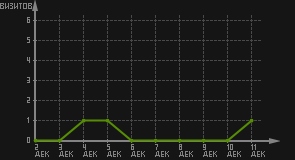 статистика посещаемости страниц автора (визитов/дата)