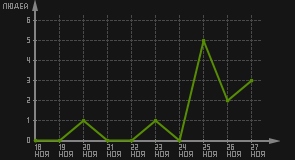 статистика посещаемости страниц автора (посетителей/дата)