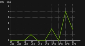 статистика посещаемости страниц автора (визитов/дата)
