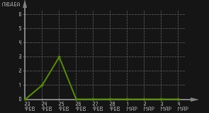 статистика посещаемости страниц автора (посетителей/дата)