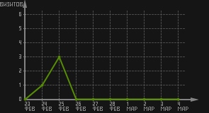 статистика посещаемости страниц автора (визитов/дата)