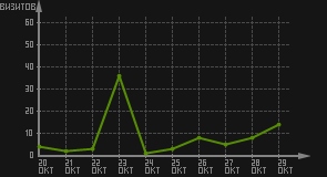 статистика посещаемости страниц автора (визитов/дата)